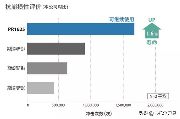「新产品」浅槽加工用PVD涂层-PR1625