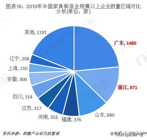 家具产业排名,广东vs江苏谁是第一强省