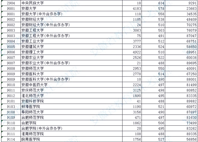 淮北师范大学2023专业录取分数线,淮北师范大学安徽理科522分