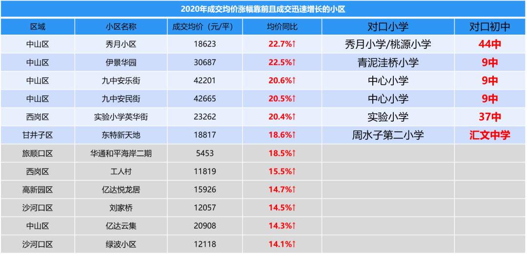 大连二手房价最新走势,2020大连房价