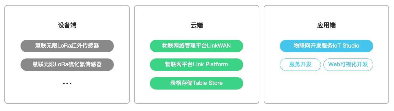 IoTStudio+LoRa打造“又猛又持久”的智能厕所