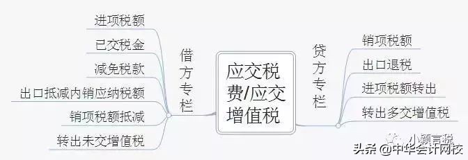 超全会计分录大全,交税的会计分录都怎样写