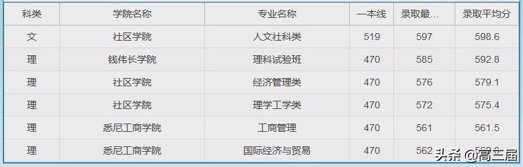 上海大学2023年各专业录取分数线,上海大学专业分数线排名表