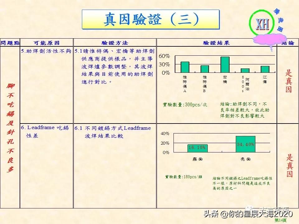 质量月专题｜QCC案例之降低波焊不良率