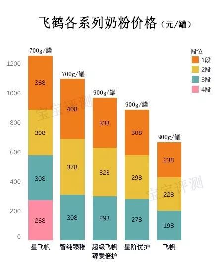 飞鹤奶粉是不是国内最好的品牌,飞鹤最好三款奶粉优点和缺点