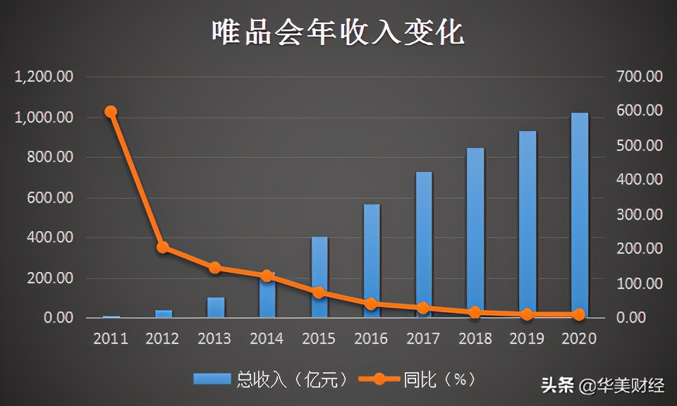 唯品会为什么连续37个季度盈利,唯品会最近两年经济分析