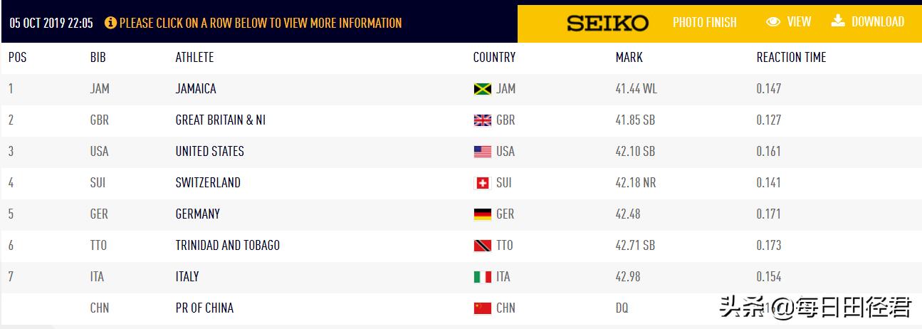 41秒44斩获个人第二金！女飞人弗雷泽率牙买加接力队击败美国英国