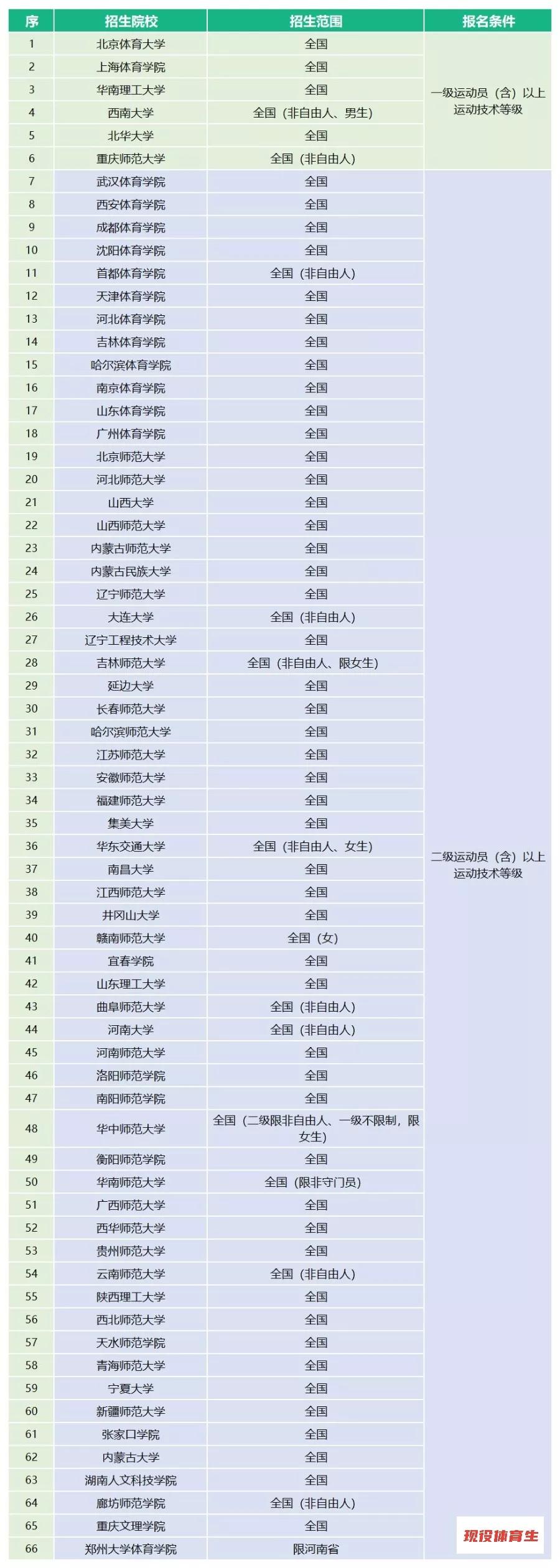 体育单招2020年录取分数线预测,2020年体育单招有何变化