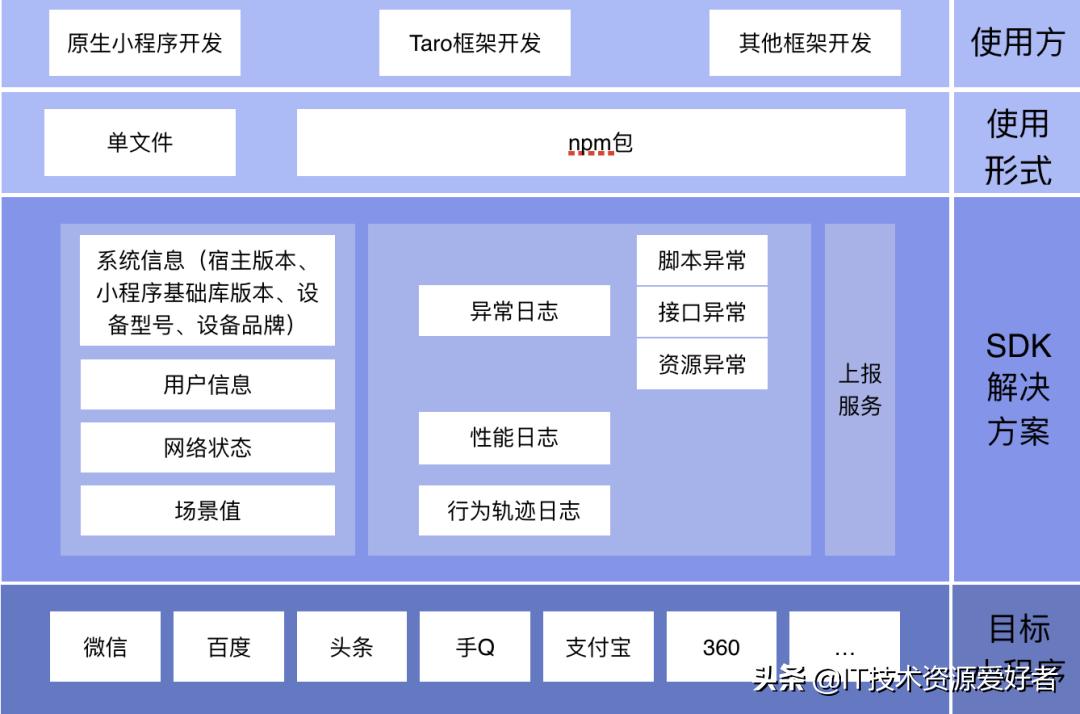 开源数据采集小程序,开源采集小程序