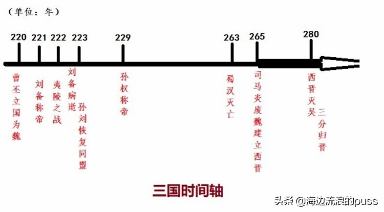 魏晋南北朝时间轴和重大事件,魏晋时期时间轴