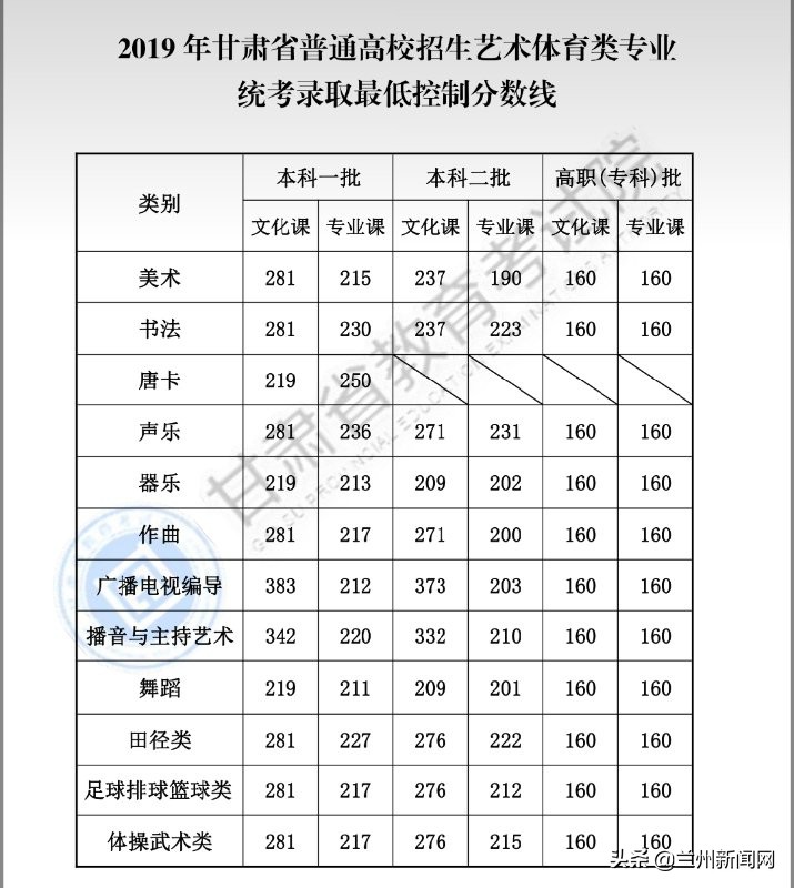 甘肃省2019年一本院校招生分数线,甘肃高考分数线公布2019年