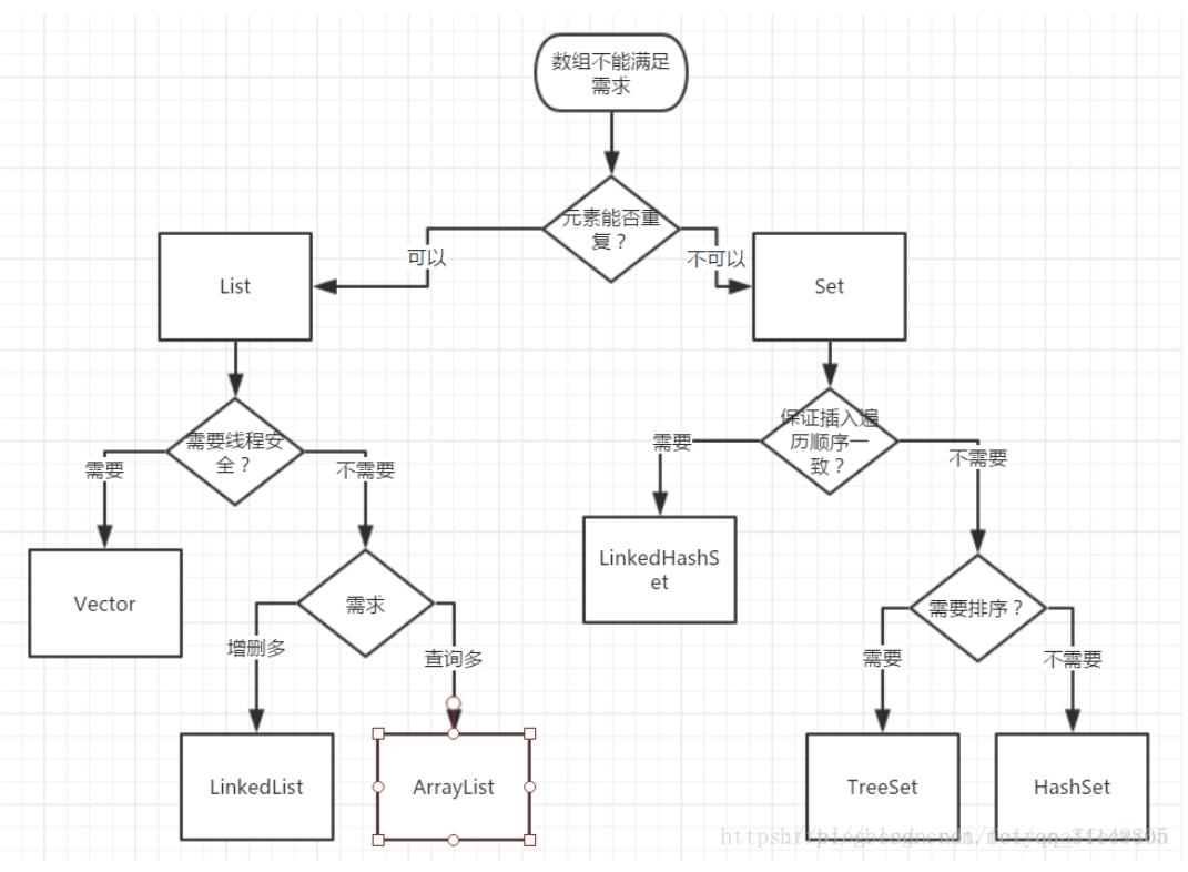 java集合操作方法,java集合区别