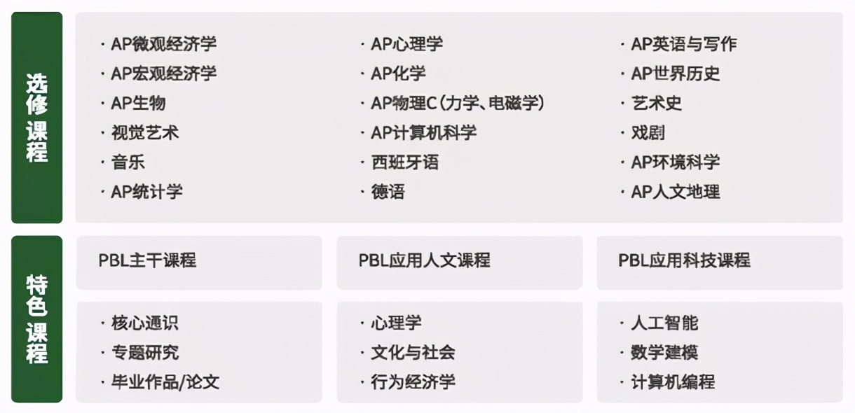 平和双语学校和上海美国学校,平和双语学校国际高中