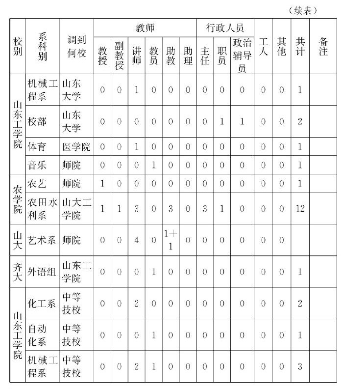 1952年院校调整的背景,1952年全国院校调整