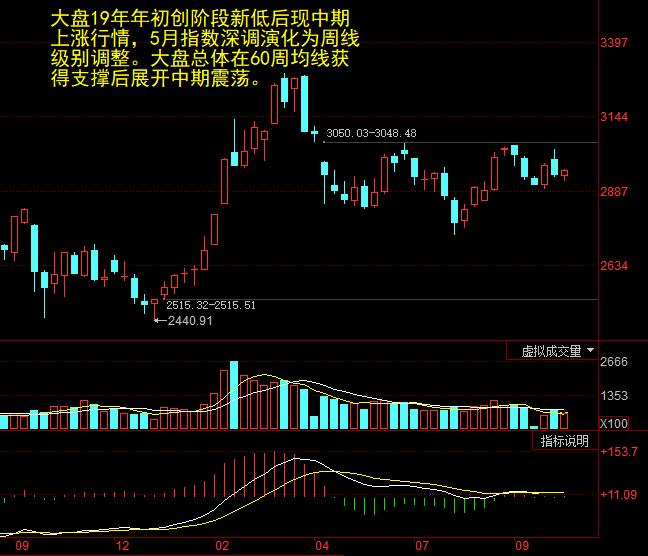 a股三连跌回补缺口反抽一触即发,a股早盘三大股指冲高回落