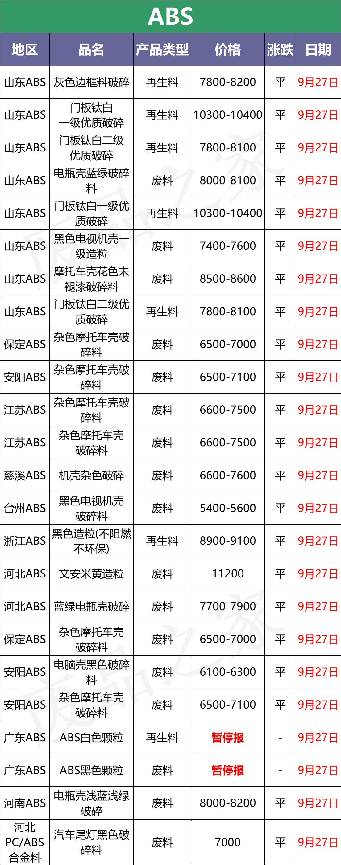 10月13日废塑料价格最新行情,今日废塑料价格涨跌行情