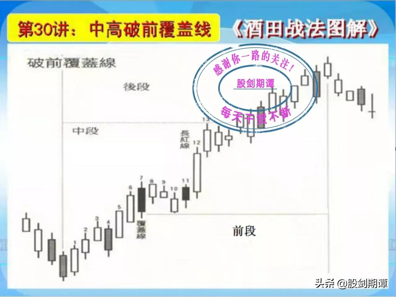 k线酒田战法,酒田战法图解78式完整版