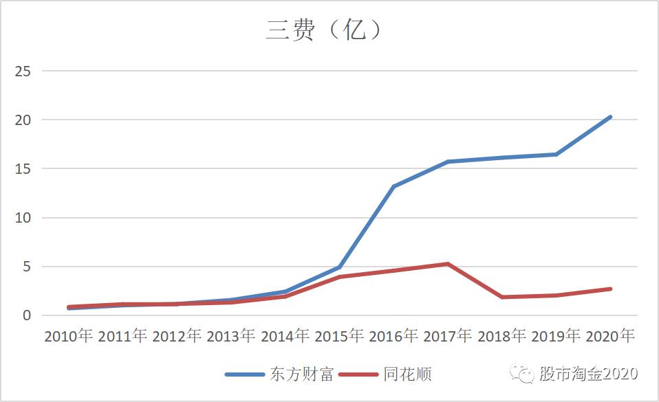 东方财富加入同花顺,同花顺和东方财富都是证券公司吗