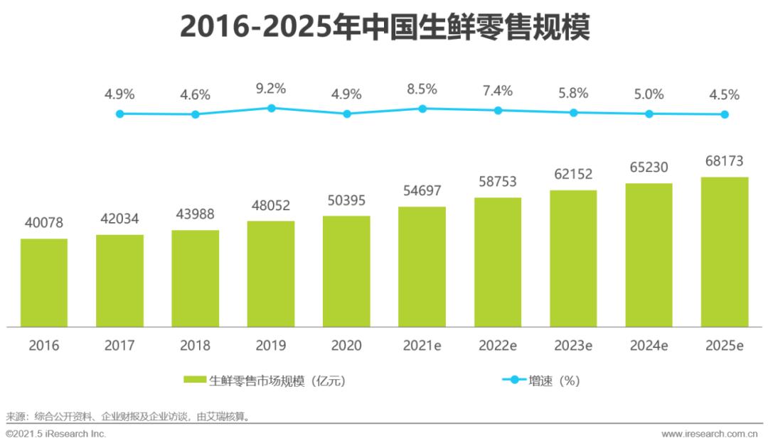 生鲜电商2021年发展趋势研究报告,2021年生鲜电商行业研究报告