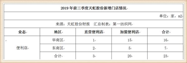 天虹股份狂砸10亿在梅州租8.5万平开购物中心,喜之郎这次赚大了