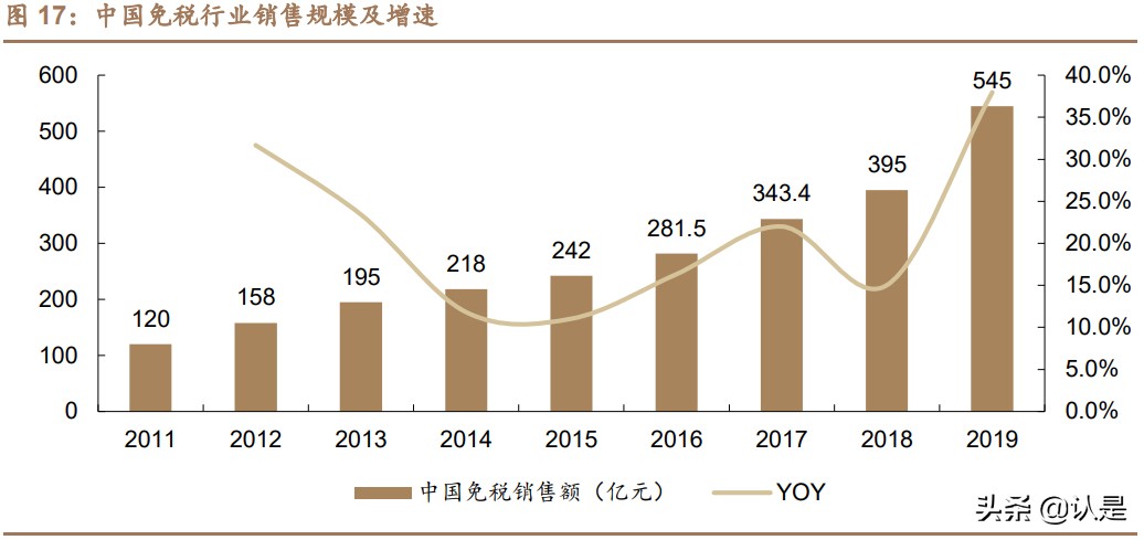 免税行业深度报告：消费回流+政策利好，免税质价俱优大有可为