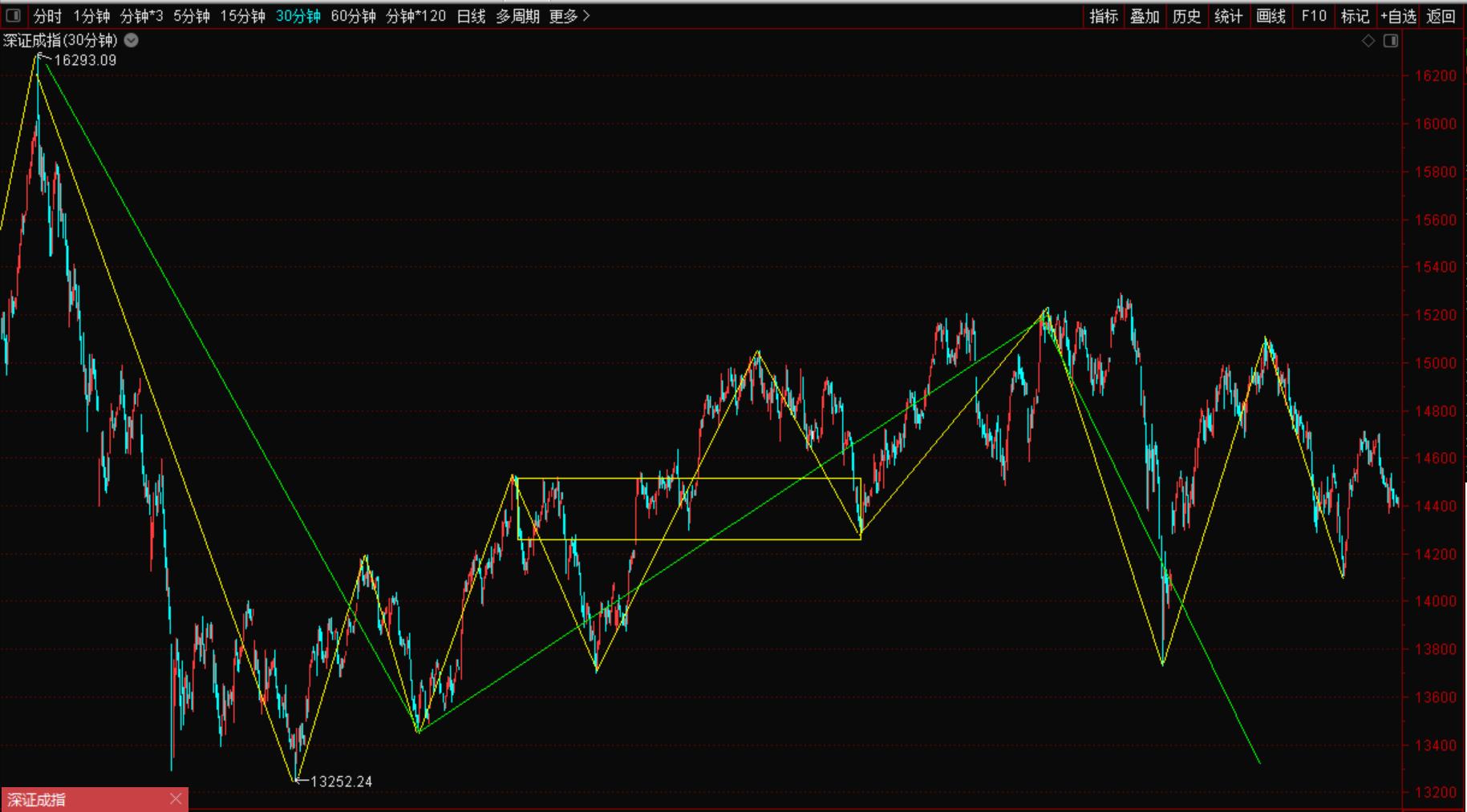 深证成指详解视频,深证成指一览表