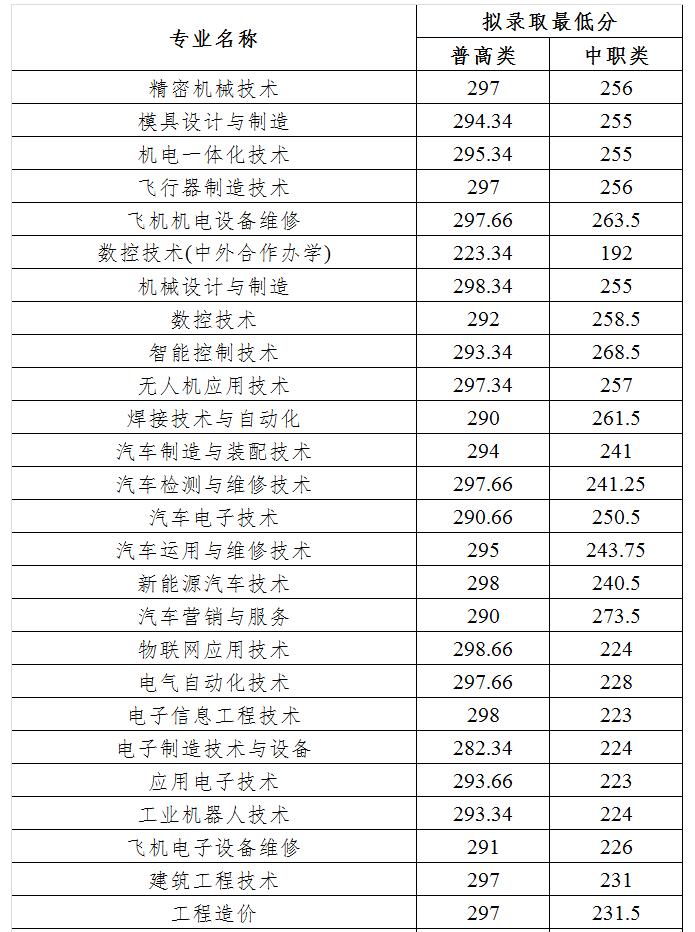 2022内江高职院校单招录取分数线,2023单招六类各院校录取分数线