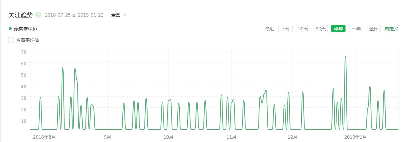 “豪客来牛排houcaller”品牌数据分析