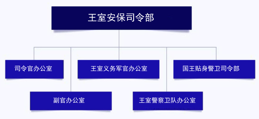泰国有个司令部专门负责王室安保,2017年成立,下辖5大部门