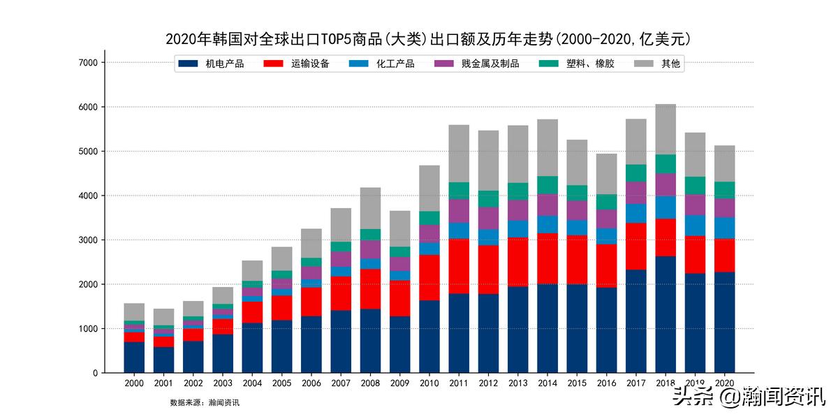最新韩国出口数据分析,韩国对华出口的产品排名前三的是