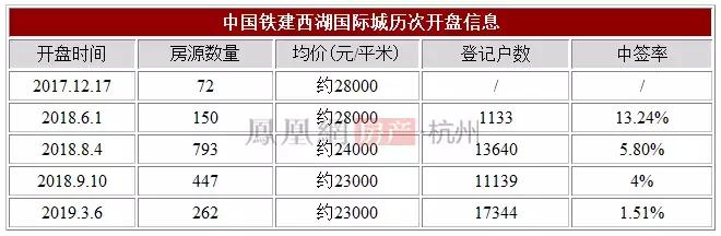 罄!仅2人弃选,3次“万人摇”神盘西湖国际城今日谢幕