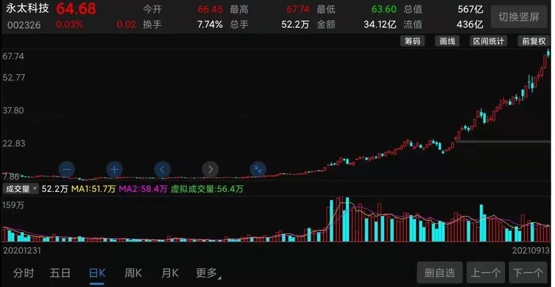 连续上涨7个月的股,永太科技涨6.29%