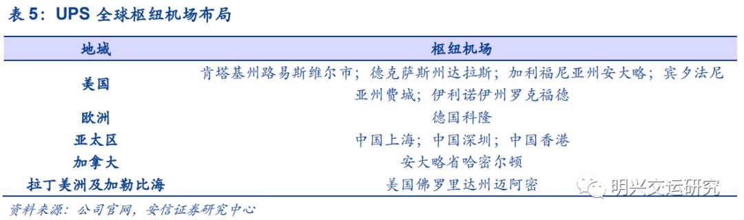 ups市值对比顺丰,顺丰的ups竞争对手分析