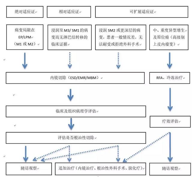 食管癌诊疗规范（2018年版）