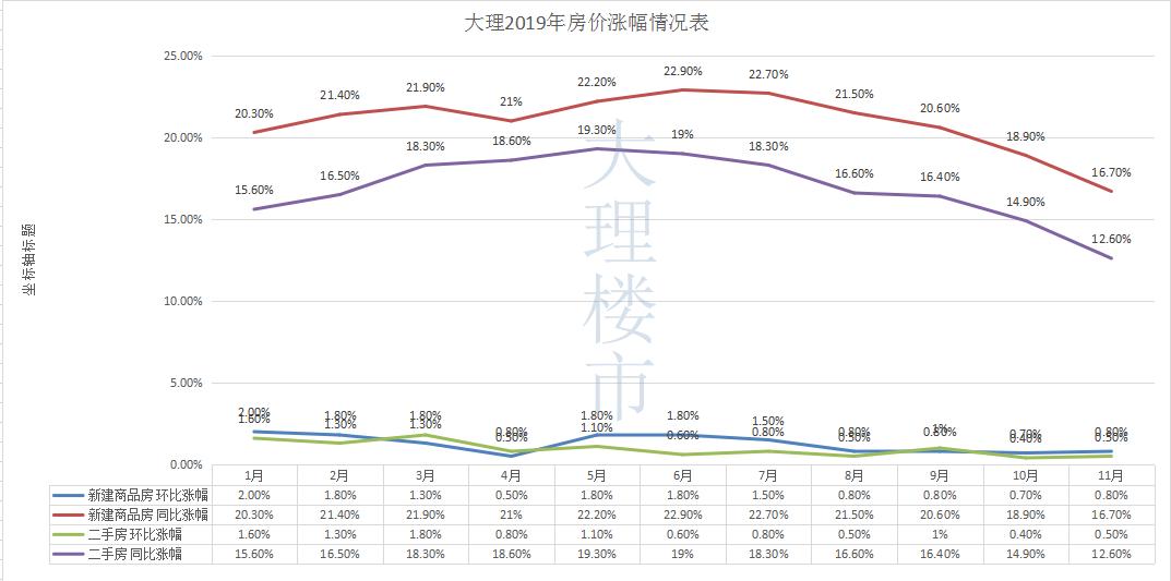 大理市房价会降价吗,现在大理房价涨还是跌