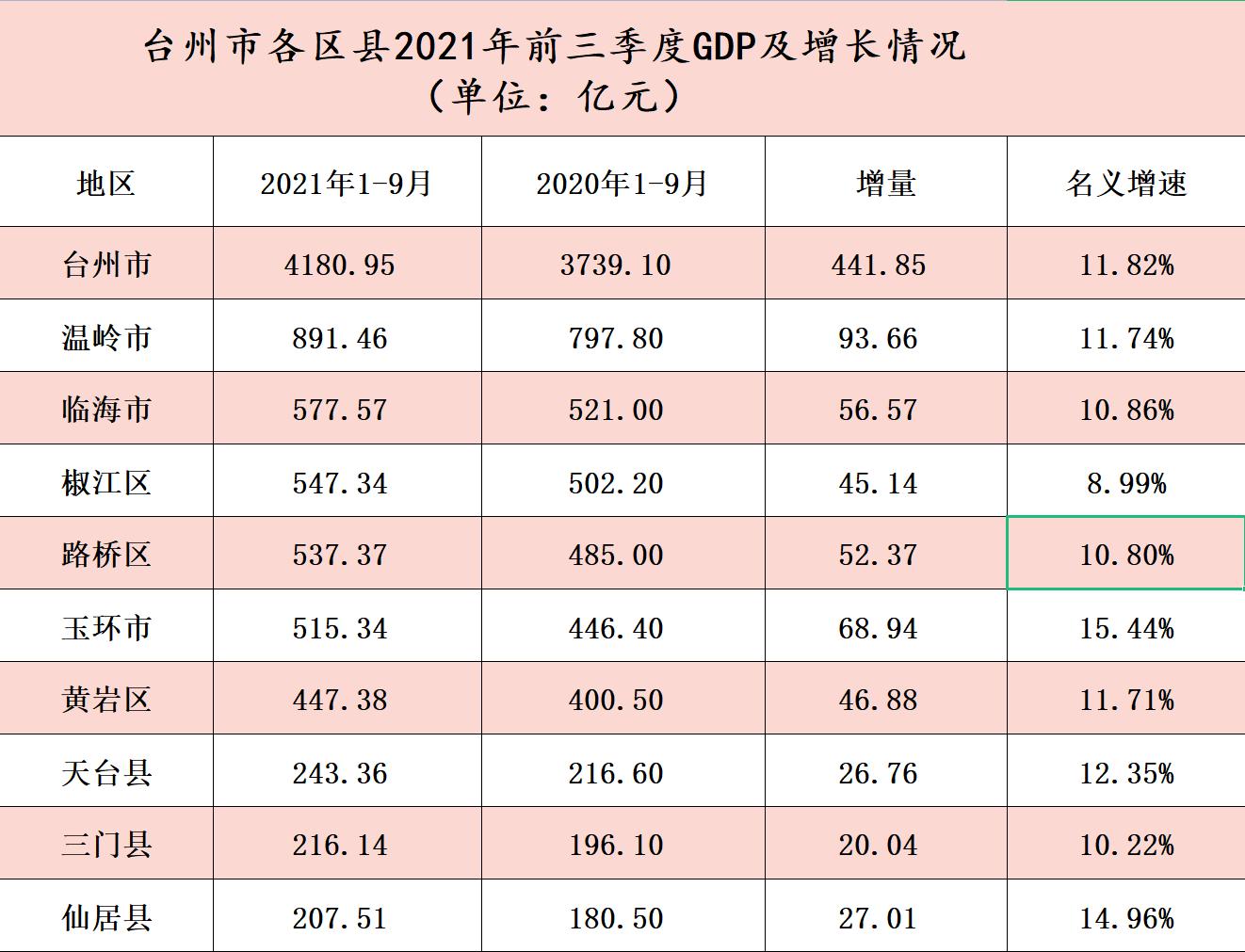 台州市各区县2021年前三季度GDP:温岭接近900亿,玉环增长较快