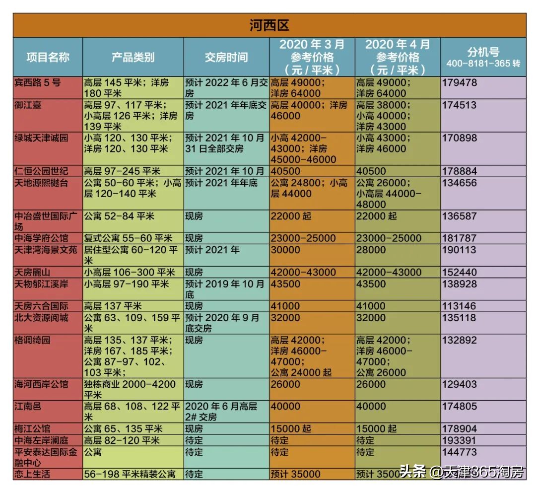 天津房地产小阳春,楼市回暖唐山