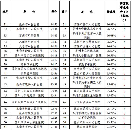 苏州满意度,上海公立医院病人满意度调查出炉
