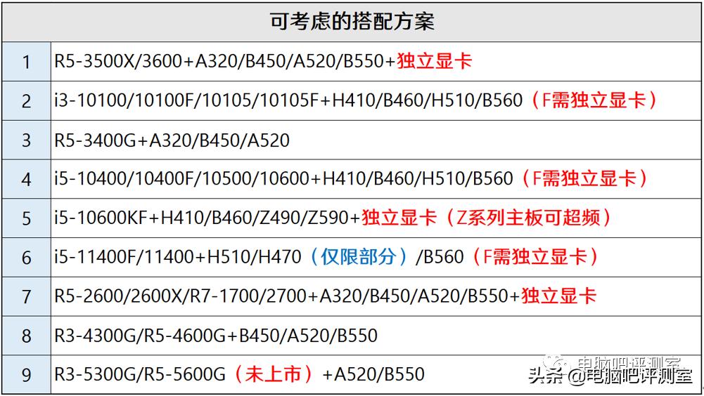近三个月装机行情,2022年10月装机走向与推荐