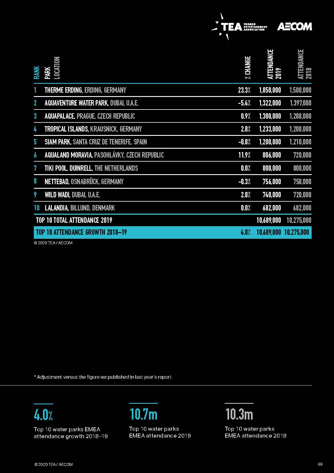 亚洲第一的华侨城为何今非昔比,2023全球主题公园和博物馆报告