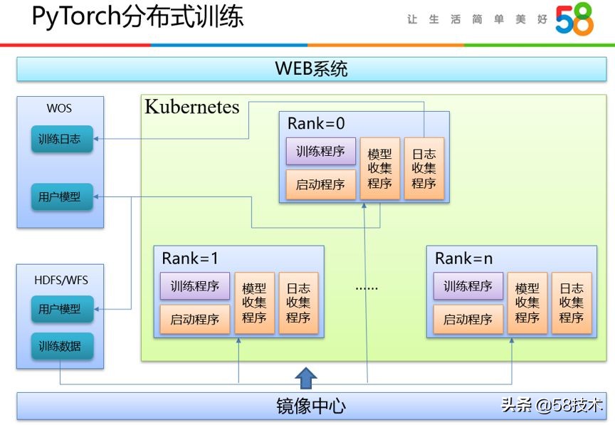 人物｜陈兴振：如何加速AI算法研发？58是这样解决的