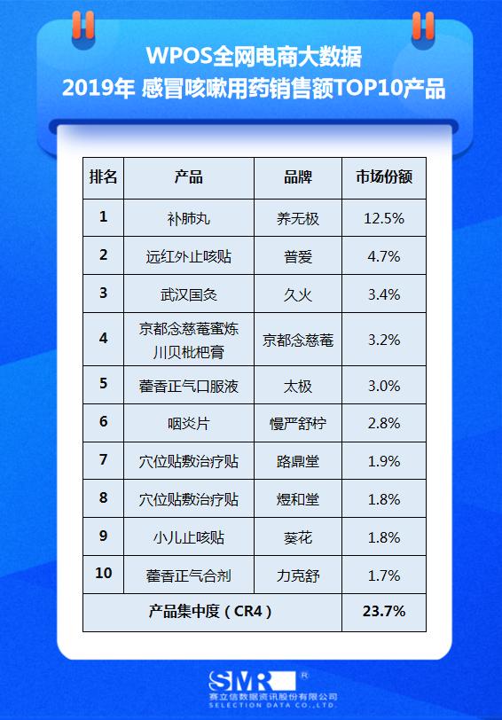 医药电商数据发布|2019年感冒咳嗽用药TOP10品牌产品