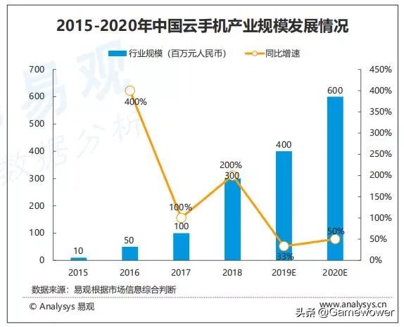 云手机市场现状,云手机市场