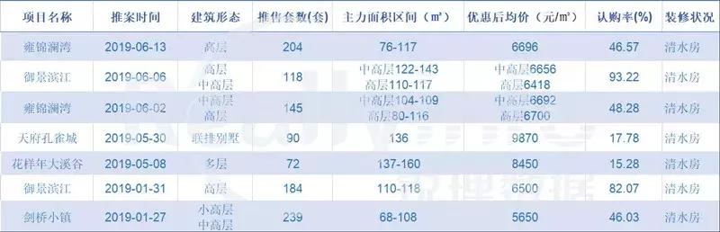 不吹不黑透过榜单看房企,成都蒲江最新土拍