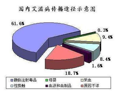 简述艾滋病的传播途径,艾滋病怎么才能知道是否传染