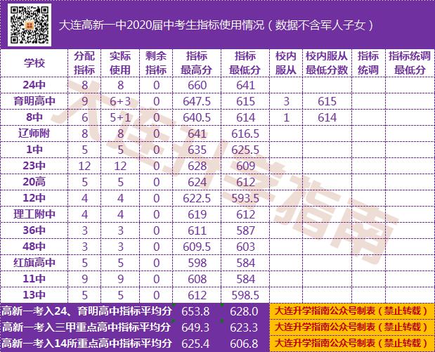 2021年大连初中中考成绩排名,大连2022各初中中考成绩