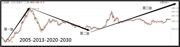 股市大牛十年战法讲解,波浪理论的股票技术分析