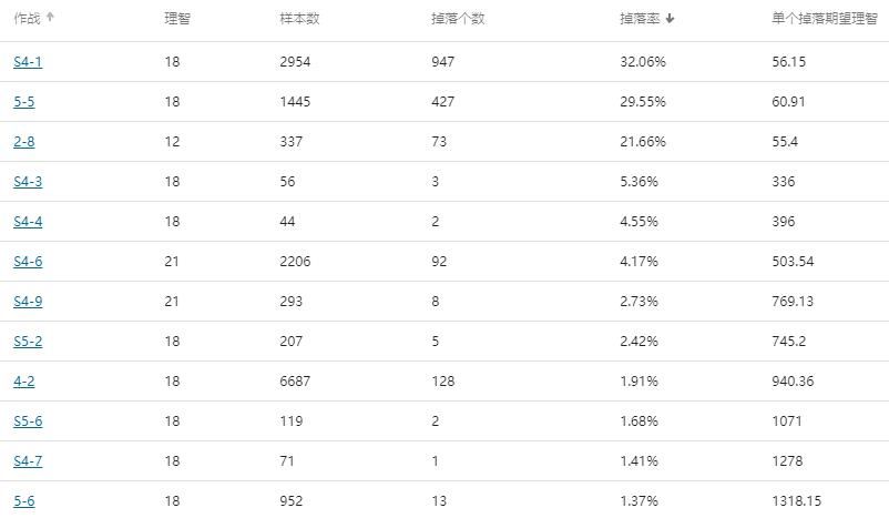 明日方舟：哪个图刷材料最赚？上万次掉落统计，建议收藏