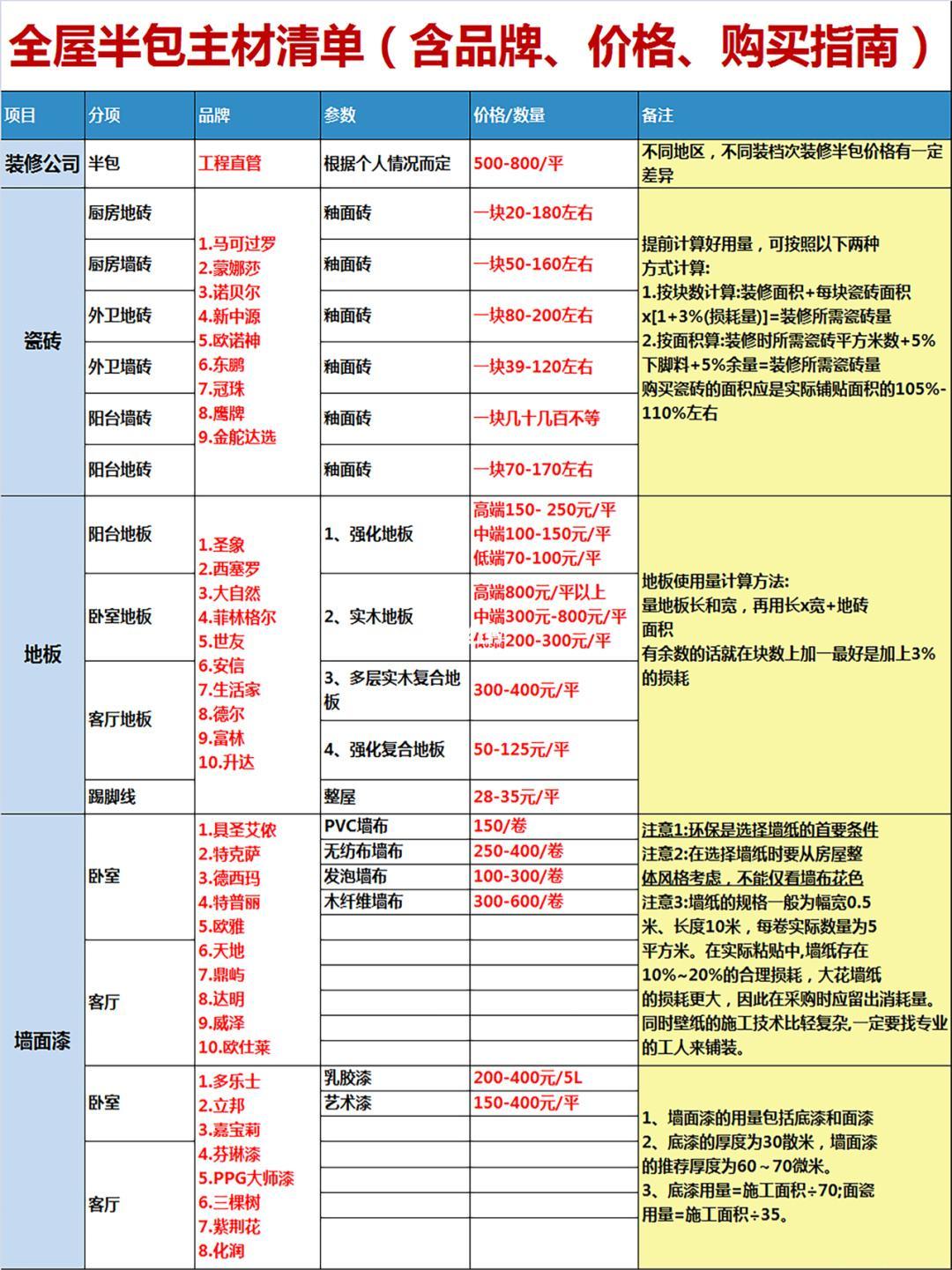 装修清包半包全包哪个更划算,2021装修半包和全包明细