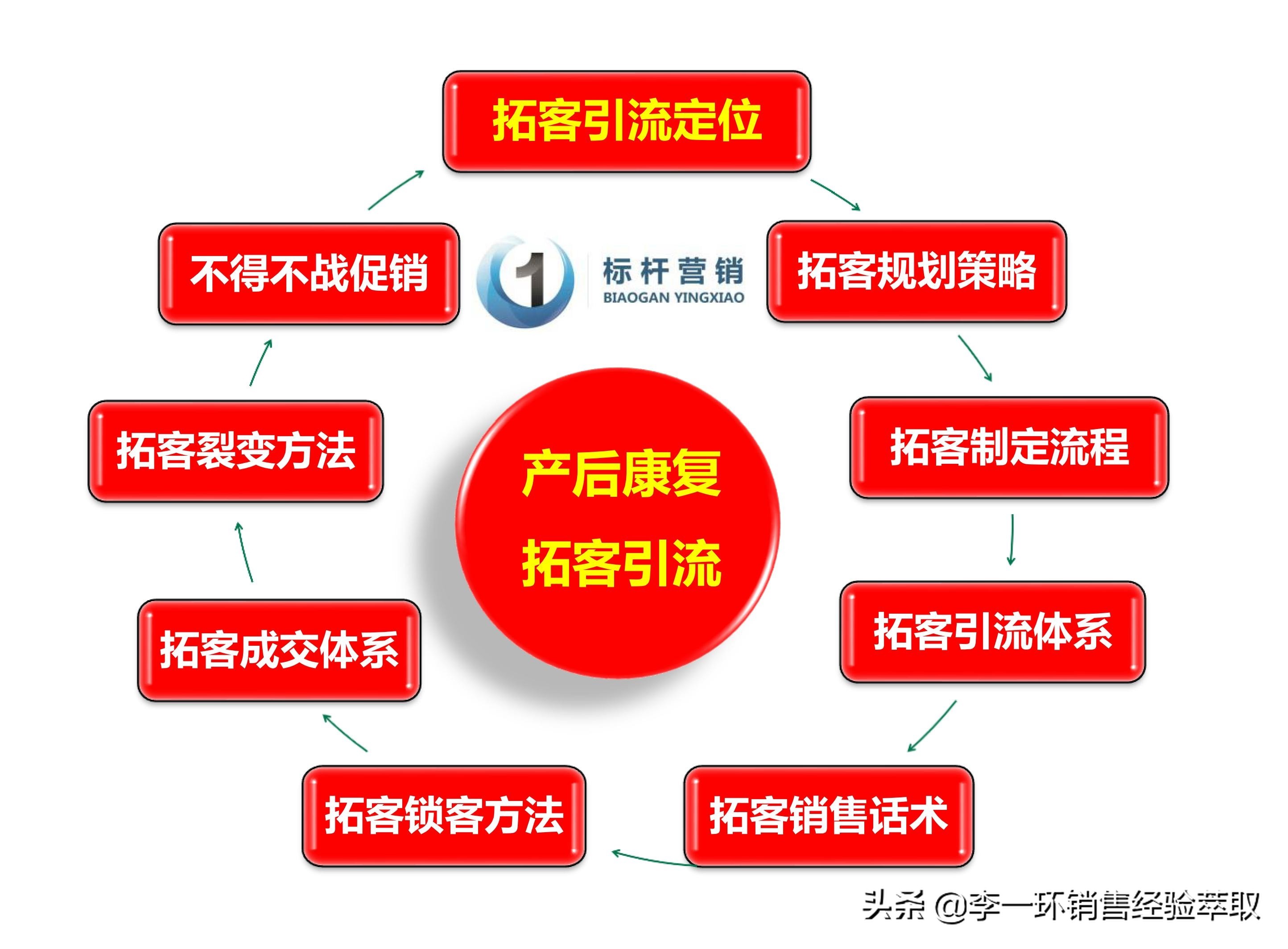 产后恢复拓客团队,产后恢复门店拓客